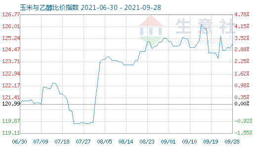 9月28日玉米与乙醇比价指数图