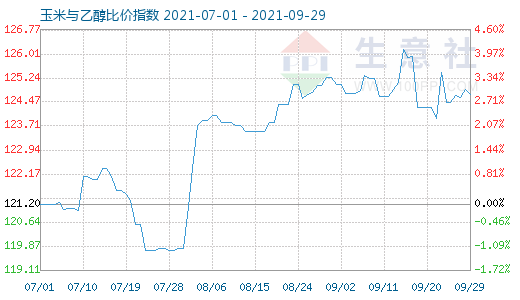 9月29日玉米与乙醇比价指数图
