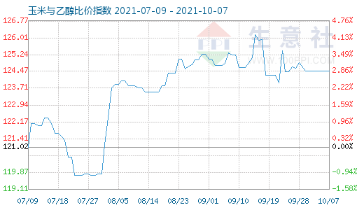 10月7日玉米与乙醇比价指数图