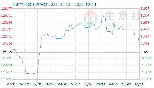 10月11日玉米与乙醇比价指数图