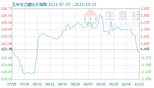 10月13日玉米与乙醇比价指数图