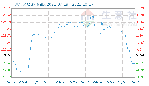 10月17日玉米与乙醇比价指数图