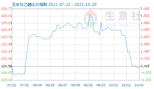 10月20日玉米与乙醇比价指数图