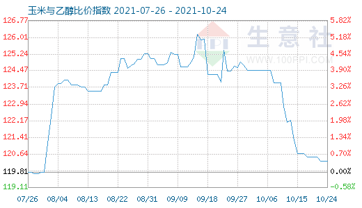 10月24日玉米与乙醇比价指数图