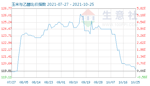 10月25日玉米与乙醇比价指数图