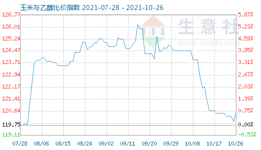 10月26日玉米与乙醇比价指数图