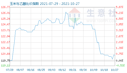 10月27日玉米与乙醇比价指数图