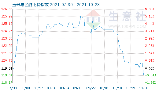 10月28日玉米与乙醇比价指数图