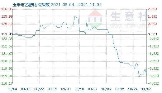 11月2日玉米与乙醇比价指数图