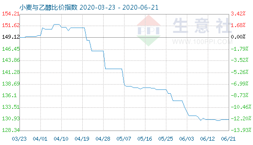 6月21日小麦与乙醇比价指数图