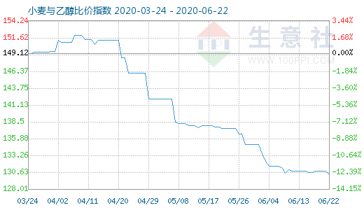 6月22日小麦与乙醇比价指数图