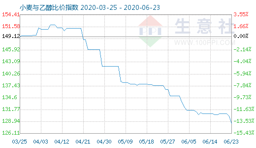 6月23日小麦与乙醇比价指数图