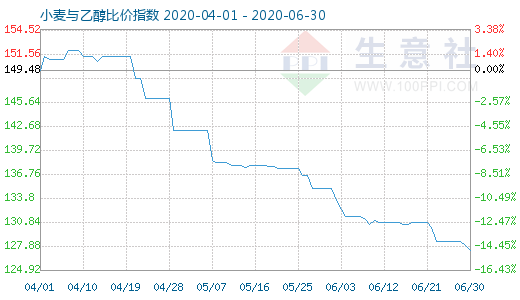 6月30日小麦与乙醇比价指数图