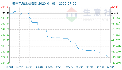 7月2日小麦与乙醇比价指数图