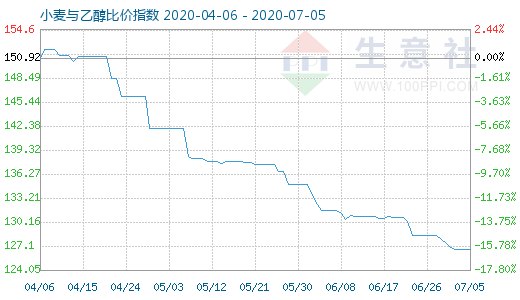 7月5日小麦与乙醇比价指数图