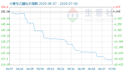 7月6日小麦与乙醇比价指数图