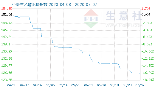 7月7日小麦与乙醇比价指数图