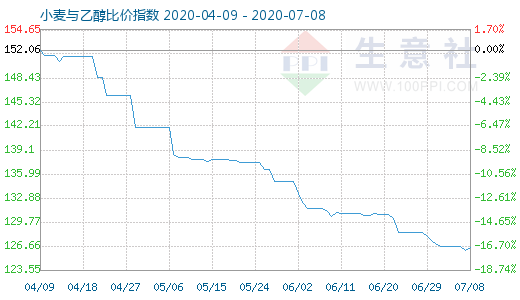 7月8日小麦与乙醇比价指数图