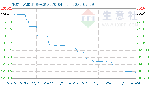 7月9日小麦与乙醇比价指数图