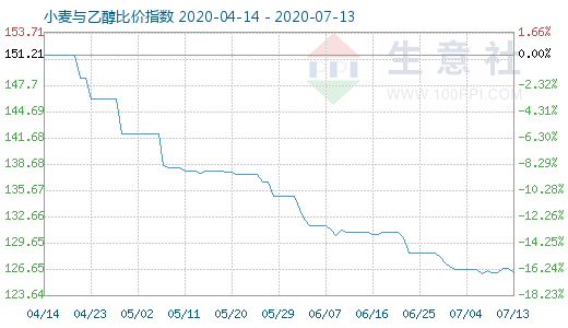 7月13日小麦与乙醇比价指数图