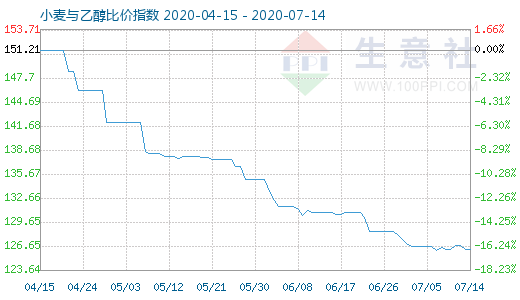 7月14日小麦与乙醇比价指数图