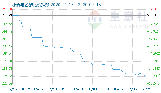 7月15日小麦与乙醇比价指数图