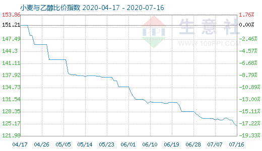 7月16日小麦与乙醇比价指数图