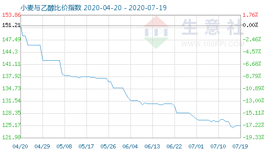 7月19日小麦与乙醇比价指数图