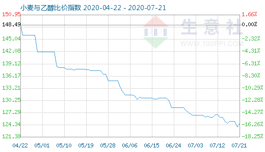 7月21日小麦与乙醇比价指数图