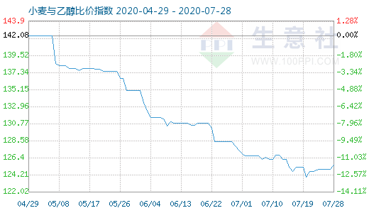 7月28日小麦与乙醇比价指数图