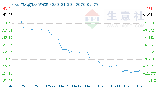 7月29日小麦与乙醇比价指数图