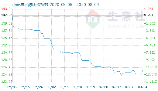 8月4日小麦与乙醇比价指数图