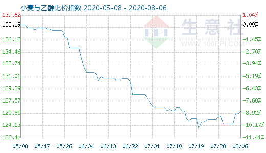 8月6日小麦与乙醇比价指数图