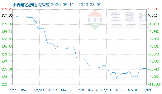 8月9日小麦与乙醇比价指数图