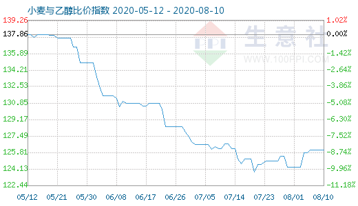 8月10日小麦与乙醇比价指数图