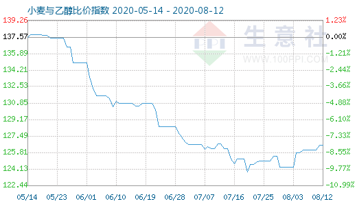 8月12日小麦与乙醇比价指数图