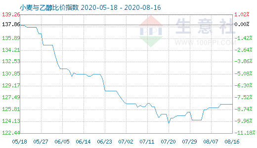 8月16日小麦与乙醇比价指数图