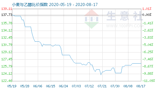 8月17日小麦与乙醇比价指数图