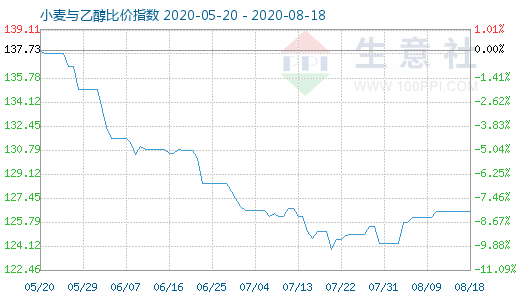 8月18日小麦与乙醇比价指数图