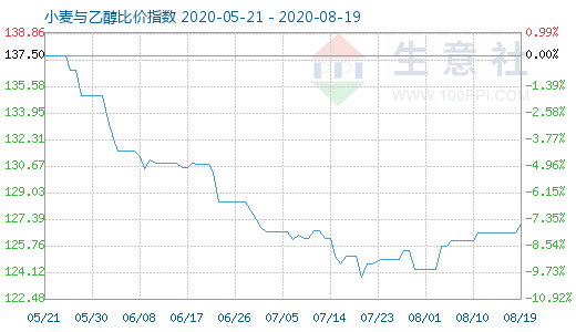 8月19日小麦与乙醇比价指数图