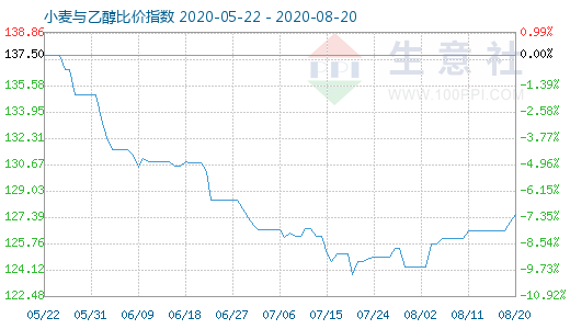 8月20日小麦与乙醇比价指数图