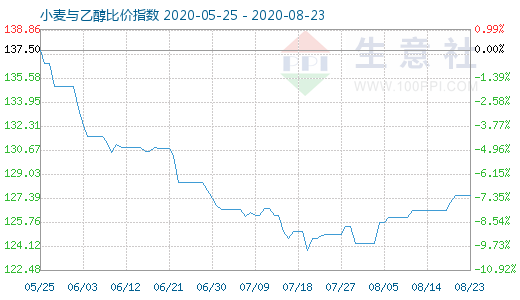 8月23日小麦与乙醇比价指数图