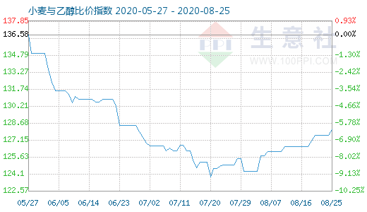 8月25日小麦与乙醇比价指数图