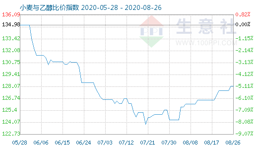 8月26日小麦与乙醇比价指数图