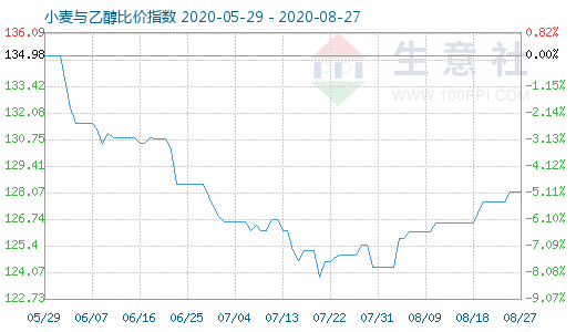 8月27日小麦与乙醇比价指数图