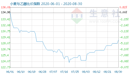 8月30日小麦与乙醇比价指数图