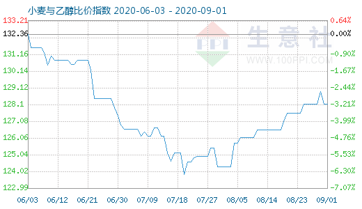 9月1日小麦与乙醇比价指数图