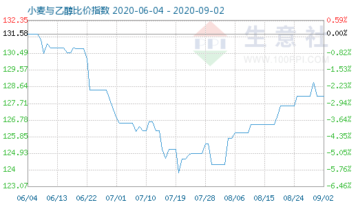 9月2日小麦与乙醇比价指数图