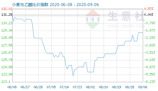 9月6日小麦与乙醇比价指数图