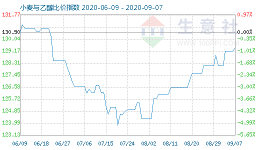 9月7日小麦与乙醇比价指数图